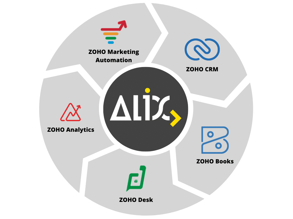 alix_zoho ALIX - Smart Assistant and the Zoho apps it integrates with